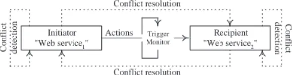 Fig. 4. Interleaving interaction and coordination during horizontal interactions