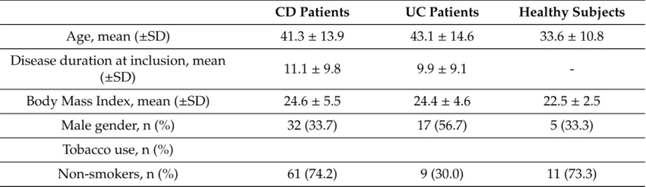 Table 1. Characteristics of Crohn’s disease patients, ulcerative colitis patients and healthy subjects included in the study.