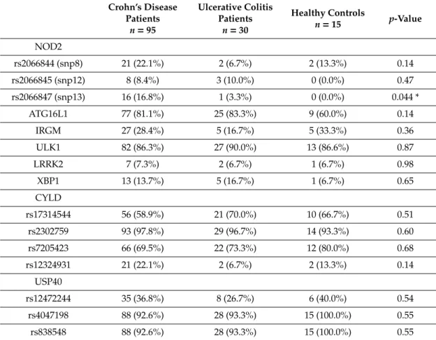 Table 2. Prevalence of the CD-associated polymorphisms investigated in the study.