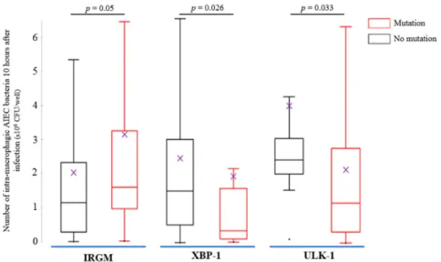 Figure 2. Results of the multivariate analysis of adherent and invasive E. coli survival within monocytes-derived macrophages from 95 Crohn’s disease (CD) patients according to the presence of the CD-associated polymorphisms IRGM (n = 27 patients, 28.4%), 