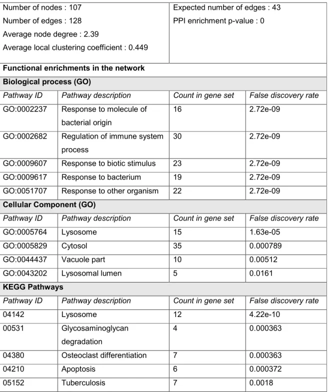 Table  1 :  Functional  network  enrichment  based  on  sorted  microglia  cells  transcript  analysis  in  LPD+IL1β  exposed  animals  compared  to  controls