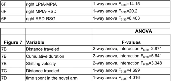 Figure 7 Variable F-values