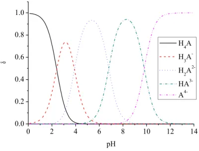 Figure B-6 Distribution diagram of EDDS aqueous solution as a function of pH values range from  0 to 14, calculated with equilibrium constants at 25°C [86].