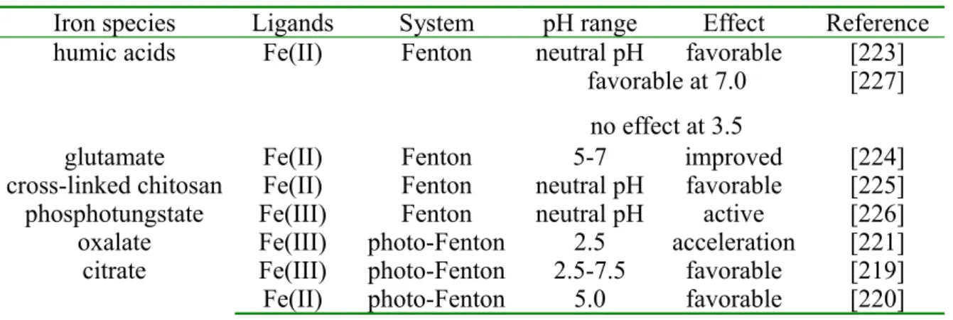 Table B-9 Examples of different iron complexes used in Fenton and photo-Fenton system
