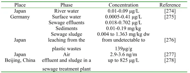 Table B-13 Results of BPA detection in environment in related researches