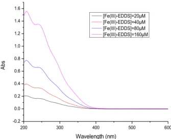 Figure D-4 UV-visible spectrum of Fe(III)-EDDS complex at different concentrations