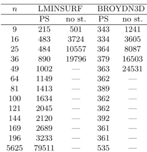 Table 1: Number of function evaluations required to minimize the linear minimum surface (LMINSURF) and Broyden tridiagonal (BROYDN3D) functions in various dimensions (from [28]) .