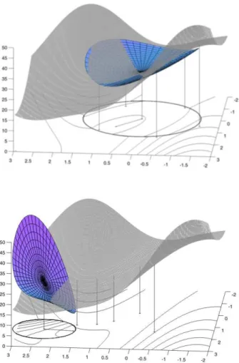 Figure 1: How the evolution of the interpolation set can lead to a bad model when its geometry  deteri-orates (the interpolation points are materialized by vertical bars from the surface to the plane, the model is quadratic and shown inside the trust-regio