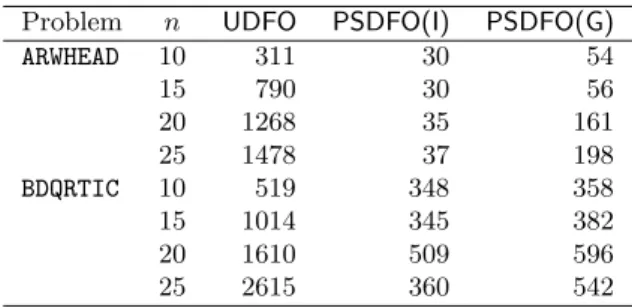 Table 3: The number of function evaluations re- re-quired by PSDFO for solving problems GENHUMPS and BROYDN3D in various dimensions (from [4]) .