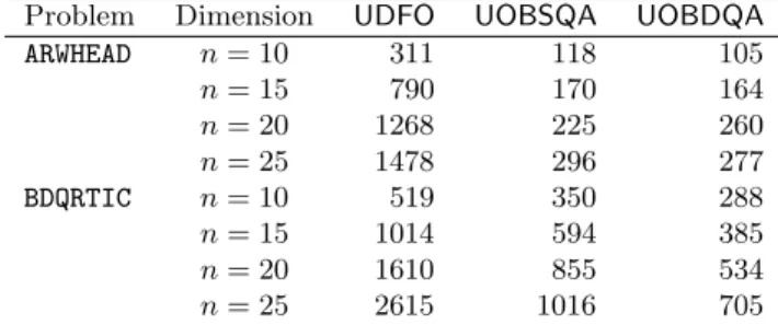 Table 4: Comparison of the number of function eval- eval-uations required by UDFO, UOBSQA and  UOB-DQA solvers for medium-size instances of problems ARWHEAD and BDQRTIC (from [4]) .
