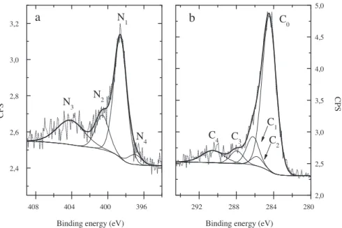 Fig. 3. N 1s (a) and C 1s (b) XPS spectra recorded at a 645 nm depth for the copper sample implanted with 13 C and 14 N at 250 ◦ C