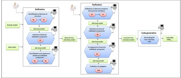 Figure 2: Forward Transformational Development of UIs