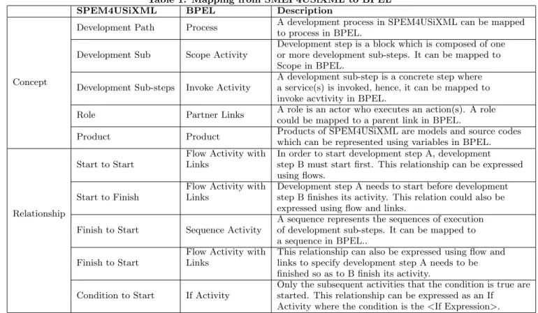 Table 1: Mapping from SMEP4USiXML to BPEL