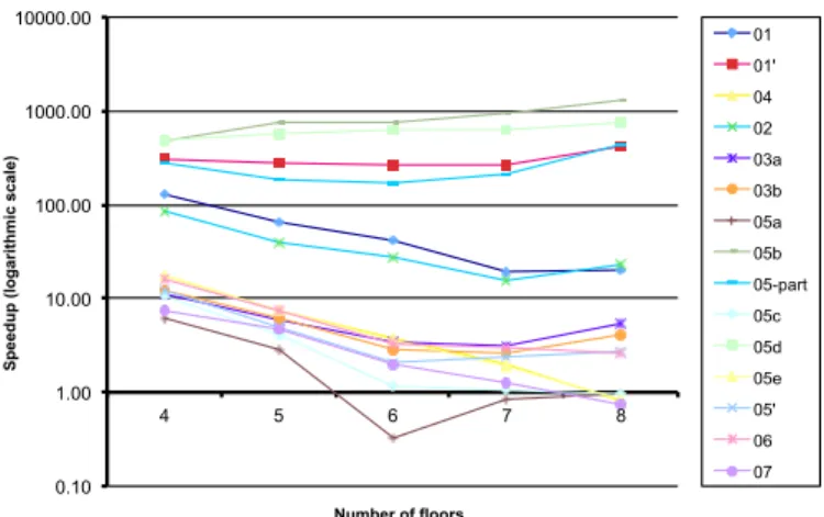 Table 1: Benchmark results for the elevator system with six floors (times are in seconds).
