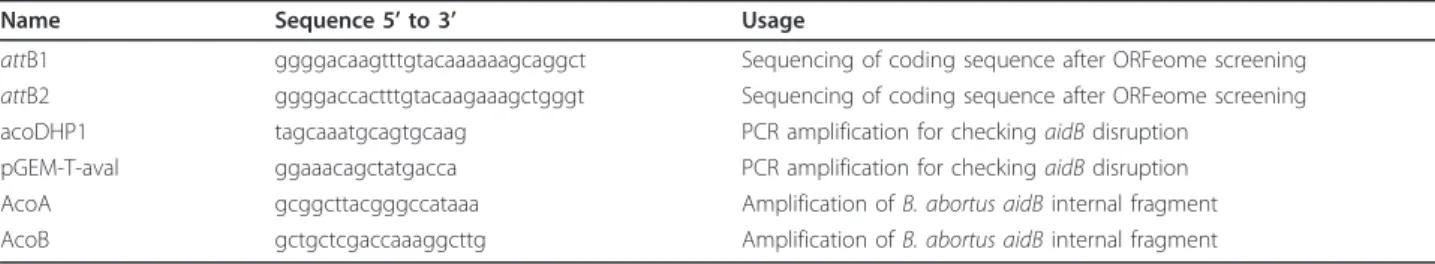 Table 2 Primers