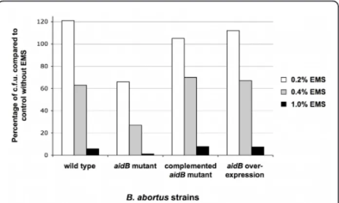 Figure 1 The B. abortus aidB mutant is more sensitive to EMS.