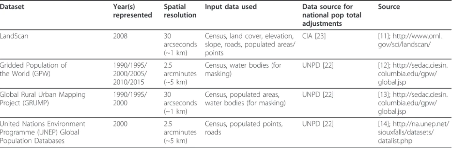 Table 1 Gridded population datasets and their characteristics
