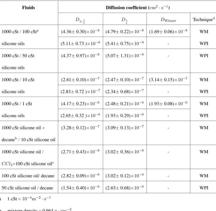 Table I. Measured Diffusion Coefficients