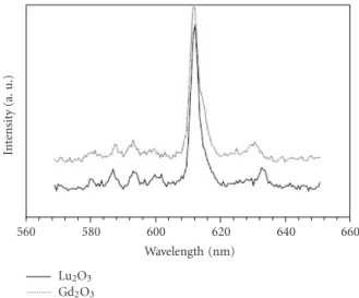 Figure 1: Emission of Gd 2 O 3 : Eu 3+ 5% and Lu 2 O 3 : Eu 3+ 5% thin films under X-ray excitation, reproduced from [15] c  2002 with permission from Elsevier.