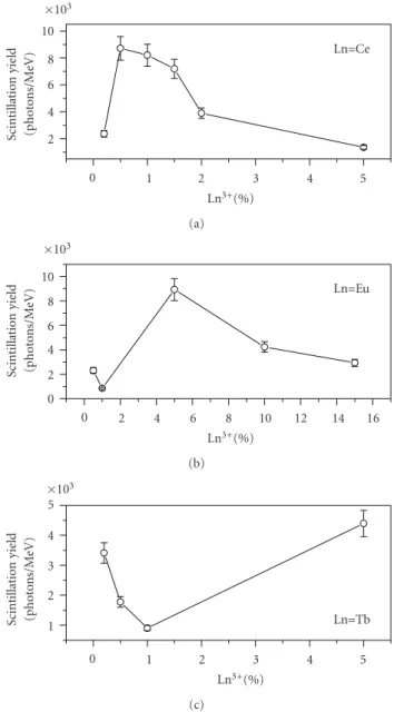 Figure 2: Scintillation yield under X-ray excitation for LuBO 3 : Ln 3+ (Ln = Ce, Eu, Tb) as a function of rare-earth concentration.