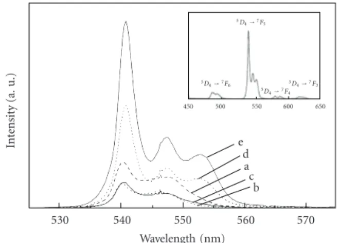 Figure 3: Room temperature emission spectra under X-ray excita- excita-tion of 1% Tb 3+ doped HfO 2 powders with (a) 0, (b) 1, (c) 4, (d) 9, and (e) 20% Y 3+ 
