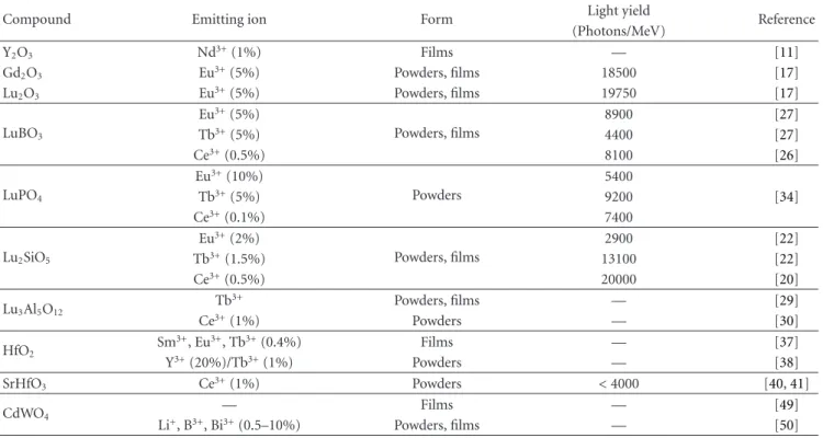 Table 1: Compositions, form, and scintillation yield (when available) of sol-gel-derived scintillating materials.