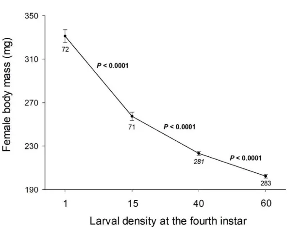 Figure  S1.  Influence  of  the  larval  density  during  ontogeny  on  adult  female  body  mass
