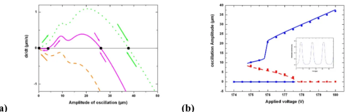 Figure 3. (a) Analytical calculation of the derivative of the amplitude dr/dt over time versus amplitude  of oscillation for different applied voltage