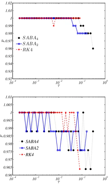 Figure 5. Global comparison between RK4 non–symplectic scheme and SABA 4 , SABA 2 symplectic schemes for a large portion of the H´enon–Heiles phase space: