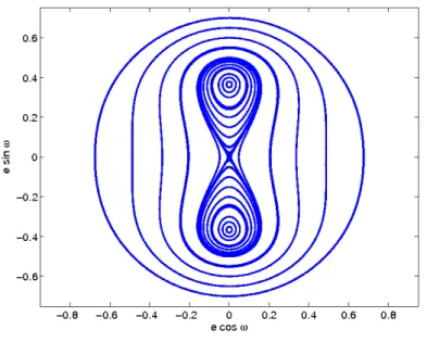 Figure 8. Restricted three-body problem phase space, corresponding to H = 0.41833, and reproducing the Kozai resonance (see the text for further details)