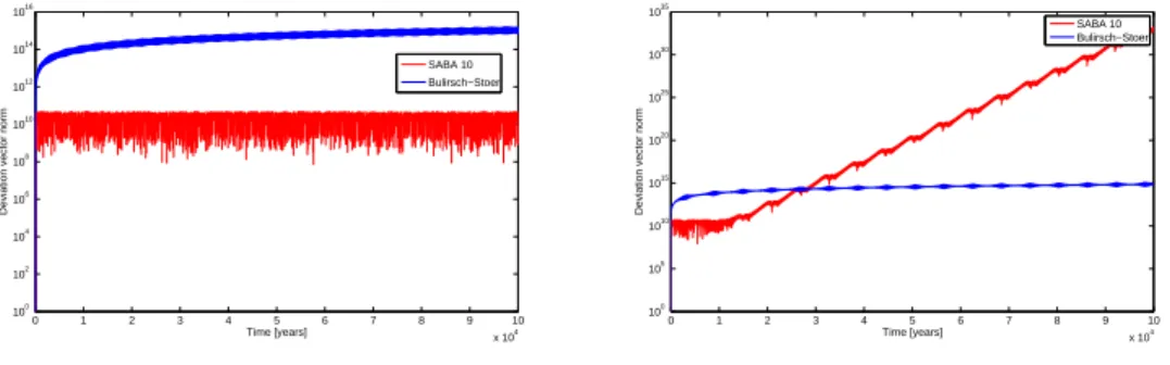 Figure 11. Norm of the deviation vector computed with SABA 10 symplectic scheme (red curves) and Bulirsch-Stoer method (blue curves) for the two orbits of Figure 9.
