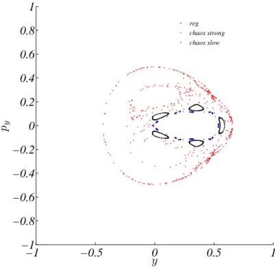 Figure 1. H´enon–Heiles phase space (section x = 0). The energy has been fixed to E = 1/8 and three characteristic orbits have been computed on this energy level: a regular orbit (black) with initial data x(0) = 0, y(0) = 0.55, p x ∼ 0.2417 and p y = 0, a 