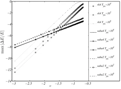 Figure 3. Relative energy loss, max 0 ≤t≤T f in |∆E(t)/E(t)|, for SABA 4 , SABA 2 and RK 4 integrators as a function of the time steps