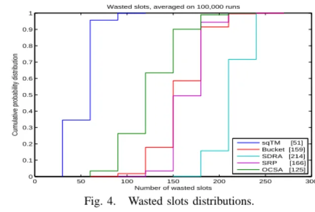 Fig. 4. Wasted slots distributions.