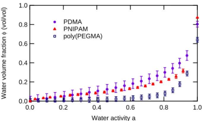 FIG. 1: Sorption isotherms of poly(DMA) (S=5), poly(NIPAM) (S=7) and poly(PEGMA) (S=2.7) thin films at 20 ◦ C