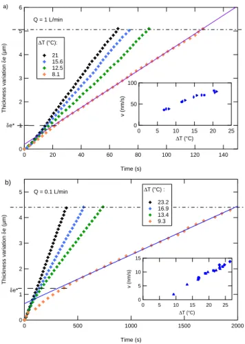 FIG. 3: Swelling kinetics of a poly(DMA) film submitted to humid N 2 for various temperature differences ∆T = T 0 −T sub 