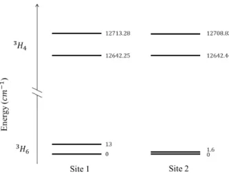 FIG. 1. Energy level diagram for sites 1 and 2 of Tm:YSO (as measured by R. Equall [15]).