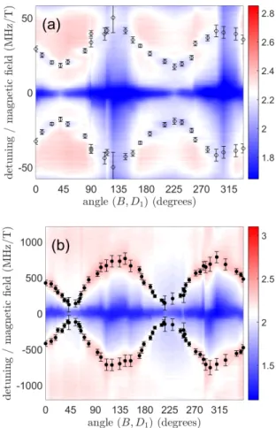 FIG. 5. Tm:YSO optical depth 2 ms after burning a spectral hole (a) with a 45 mT magnetic field 41 ◦ from the D 1 axis, (b) with a 6.6 mT magnetic field 330 ◦ from the D 1 axis