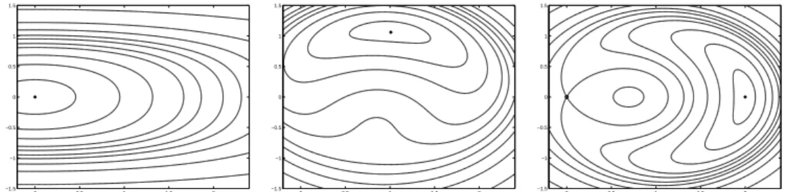 Figure 4.1: The contours of f (x, y, w) for w = 0, w = 0.5 and w = 1 (from left to right)