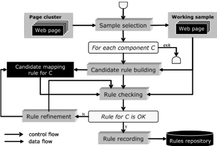 Figure 3. Mapping rules building scenario
