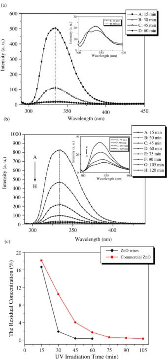 Figure 5. Room-temperature PL spectra (λ ex = 280 nm) of naphthalene after UV irradiation over: (a) as-prepared ZnO nanowires; and (b) commercial ZnO powders, which indicates the naphthalene concentration decreases with the irradiation time.