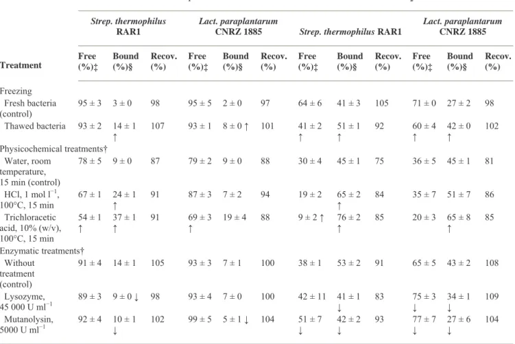 Table 1  E ffect of freezing, chemical and enzymatic treatments of bacteria on binding of fumonisin B 1  and B 2  by  Streptococcus thermophilus RAR1 and Lactobacillus paraplantarum CNRZ 1885*  