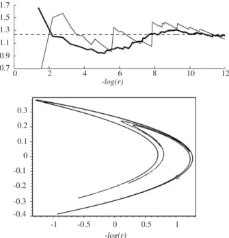Fig. 5. He´non map with parameters a ¼ 1:2, b ¼ 0:2. On the top recurrence vs dimension, thin line is  logðt r ðy; yÞÞ= logðrÞ, thick line is hR r ðyÞi with the mean over 200 different initial points x k , and horizontal dashed line is the dimension comput