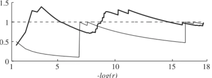 Fig. 6. Translation by the angle y ¼ 0:50050000005000000000005. Thin line is  logðt r ðy; yÞÞ= logðrÞ, thick line is hR r ðyÞi with the mean over 10 different initial points x k , and the horizontal dashed line with ordinate 1 is the theoretical dimension.