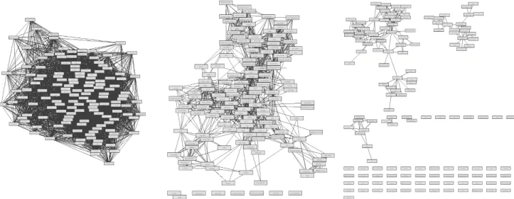 Fig. 3. Graph representation of the music genres ﬁltered correlation matrix M µ 1 µ 2 for 3 values of the ﬁlter parameter φ = 0.09, φ = 0.12 and φ = 0.15, displayed from left to right