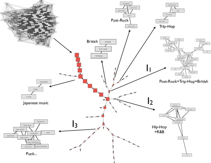 Fig. 4. Branching representation of the correlation matrix M γ 1 γ 2 . The ﬁltering parameter φ ranges from 0 