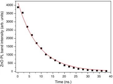 Fig. 5. Time-resolved photoluminescence decay of the ZnO PL band (points represent the experimental data and the line the exponential ﬁt).