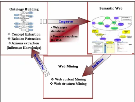 Fig. 1. The cyclic relation between web mining, semantic web and ontology (extracted  from [34] 