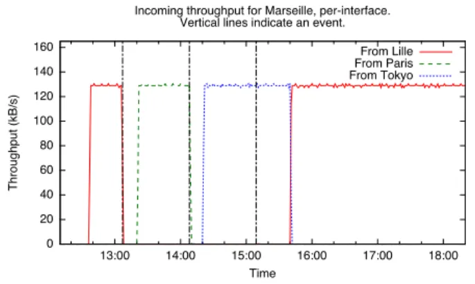 Fig. 8. Throughput in Marseilles