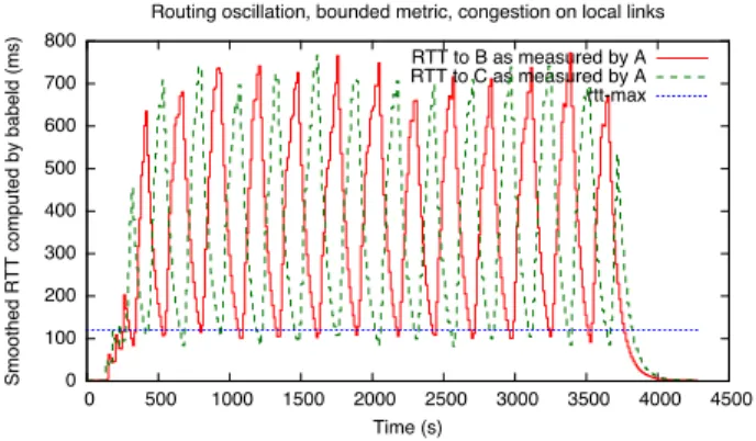 Figure 9 shows the metrics of the different routes during the experiment. It shows that the links remain uncongested: